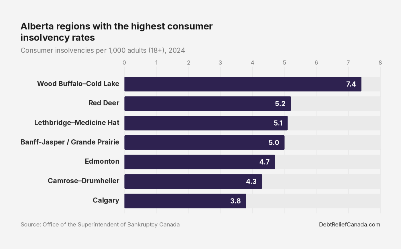 Alberta insolvency rate chart.