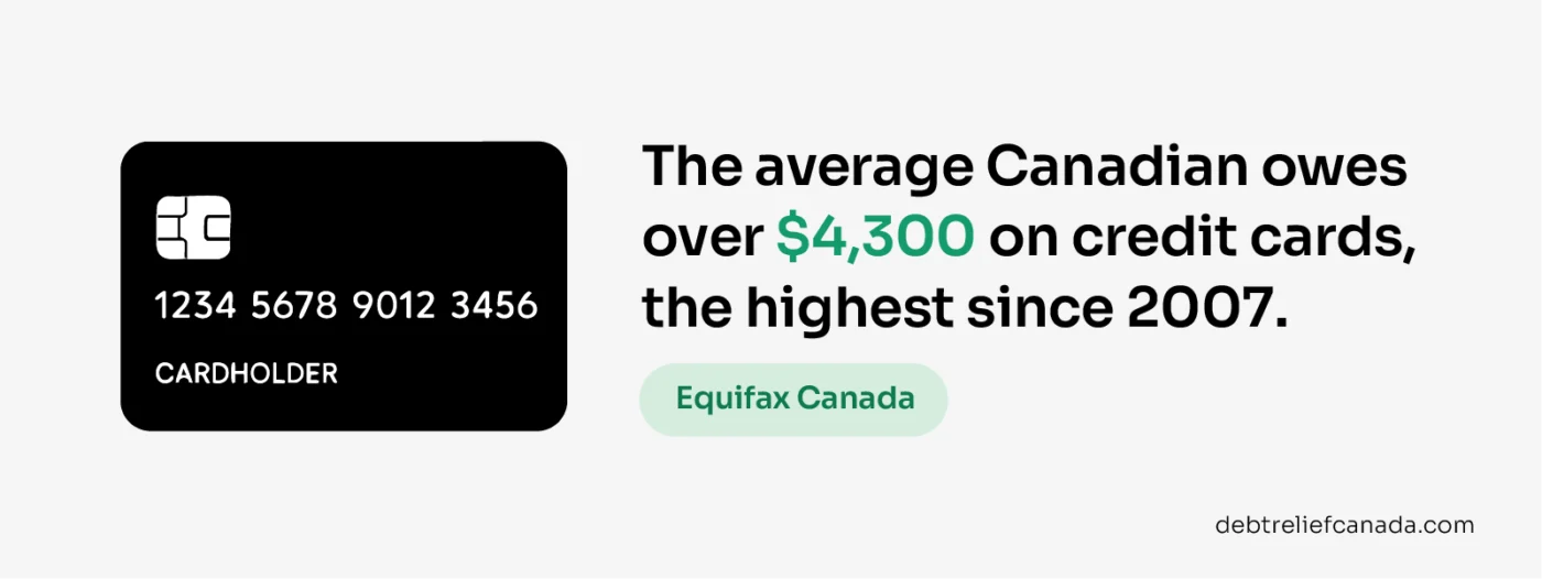 The average Canadian owes over $4,000 of credit card debt.
