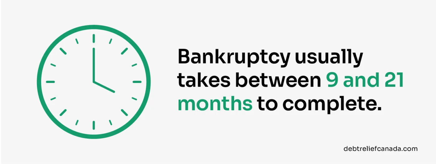 Bankruptcy takes between 9 and 21 months to complete.