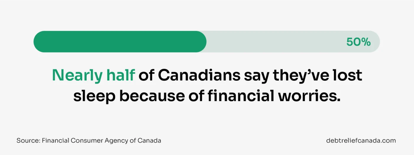 Nearly half of Canadians say they've lost sleep due to financial worries like credit card debt.