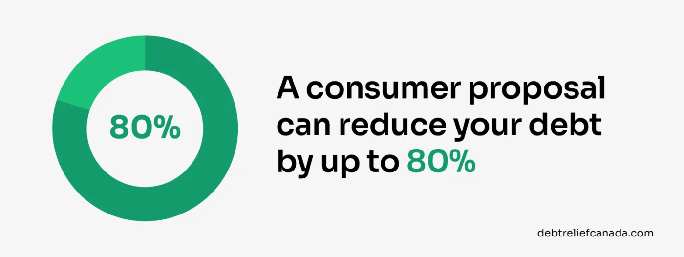 A consumer proposal can reduce your debt by up 80%.