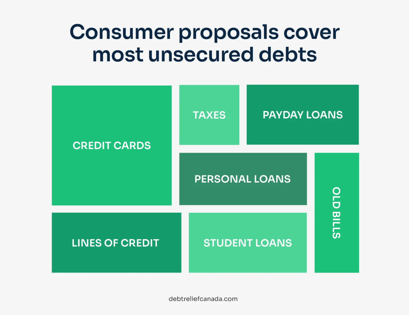 Consumer proposal debt types.