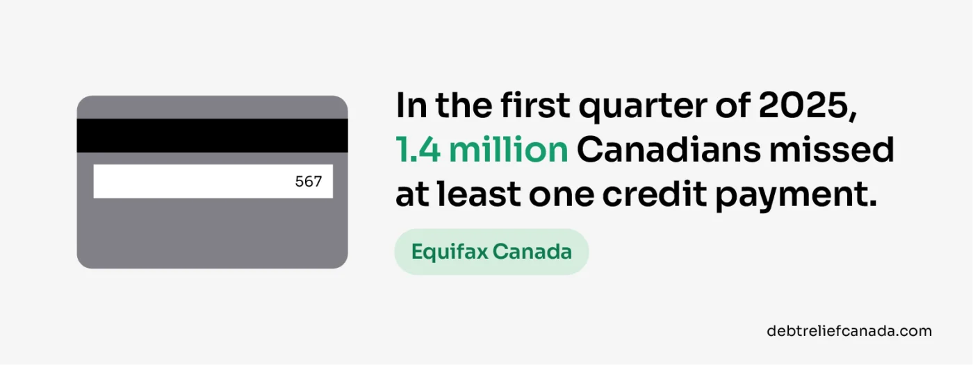 1.4 million Canadians missed at least one credit payment in the first quarter of 2025.