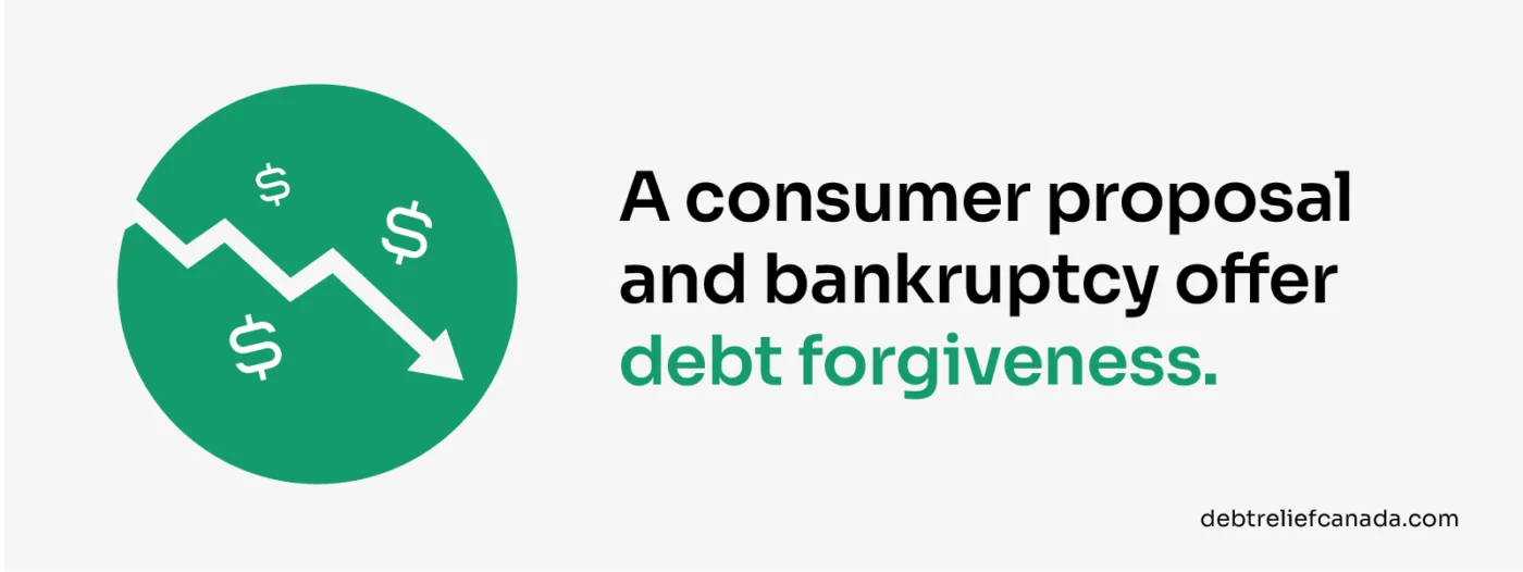 A consumer proposal and bankruptcy offer debt forgiveness.