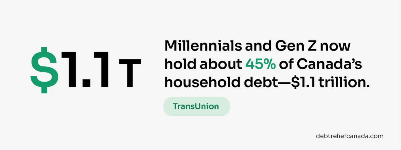 Millennials and Gen Z make up 45% of Canada's household debt.